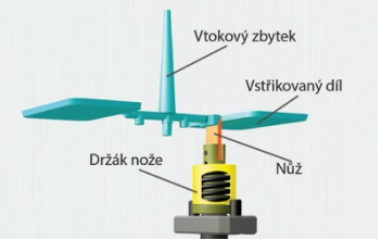 Automatický ořez filmového vtoku 